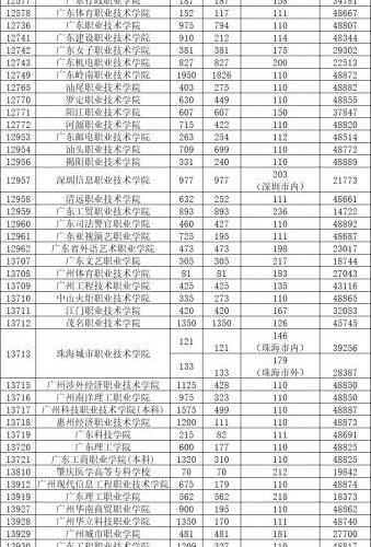 2019高職高考最低投檔線出爐！